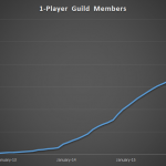 Membership of the 1-Player Guild over time.